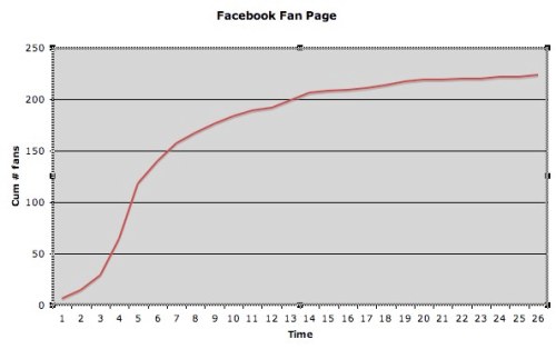 Chart Facebook